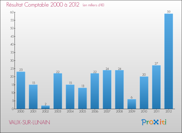 Evolution du résultat comptable pour la commune de VAUX-SUR-LUNAIN de 2000 à 2012 Evolution du résultat comptable pour VAUX-SUR-LUNAIN de 2000 à 2012