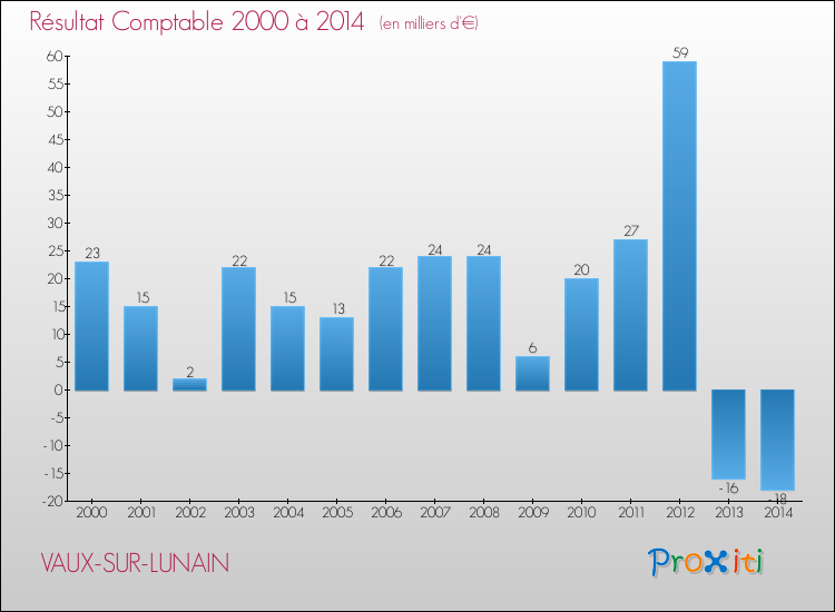 Evolution du résultat comptable pour la commune de VAUX-SUR-LUNAIN de 2000 à 2014 Evolution du résultat comptable pour VAUX-SUR-LUNAIN de 2000 à 2014