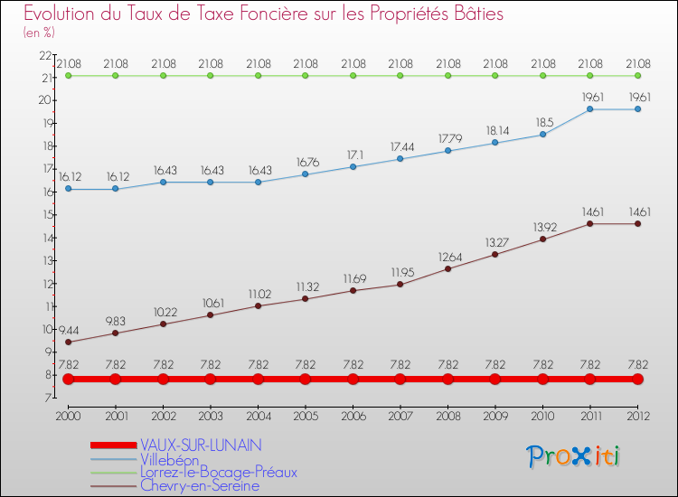 Evolution du taux de la taxe foncière sur le bati pour VAUX-SUR-LUNAIN et les communes proches de 2000 à 2012 Comparaison des taux de taxe foncière sur le bati pour VAUX-SUR-LUNAIN et les communes voisines de 2000 à 2012