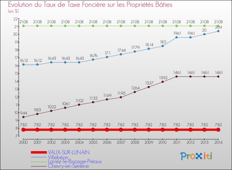 Evolution du taux de la taxe foncière sur le bati pour VAUX-SUR-LUNAIN et les communes proches de 2000 à 2014 Comparaison des taux de taxe foncière sur le bati pour VAUX-SUR-LUNAIN et les communes voisines de 2000 à 2014