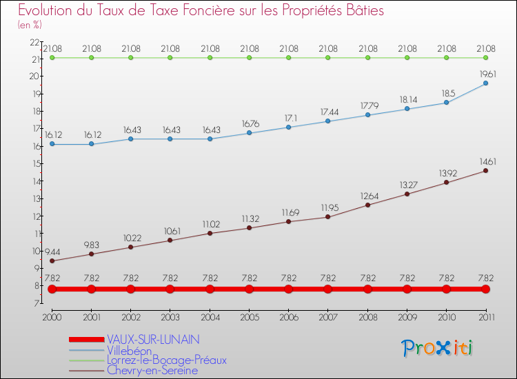 Evolution du taux de la taxe foncière sur le bati pour VAUX-SUR-LUNAIN et les communes proches Comparaison des taux de taxe foncière sur le bati pour VAUX-SUR-LUNAIN et les communes voisines