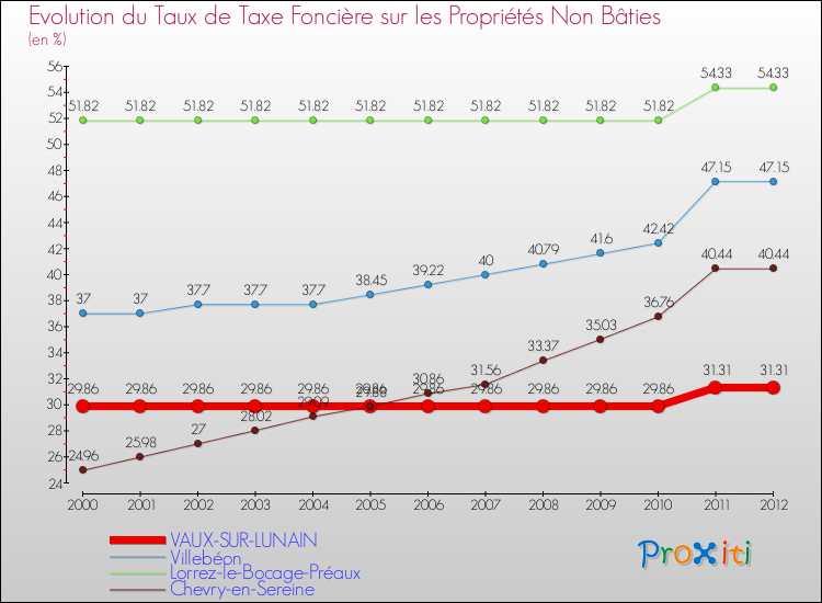 Evolution du taux de la taxe foncière sur les immeubles et terrains non batis pour VAUX-SUR-LUNAIN et les communes proches de 2000 à 2012 Comparaison des taux de la taxe foncière sur les immeubles et terrains non batis pour VAUX-SUR-LUNAIN et les communes voisines de 2000 à 2012
