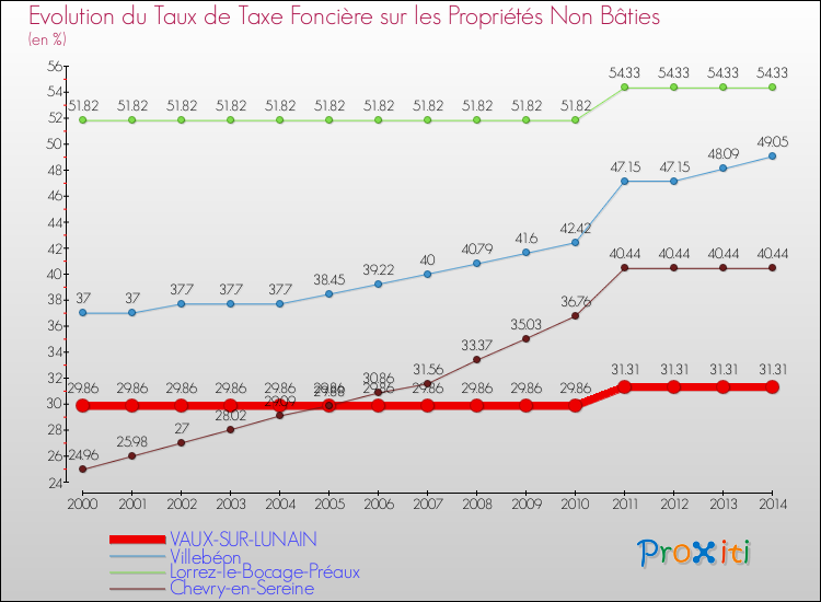 Evolution du taux de la taxe foncière sur les immeubles et terrains non batis pour VAUX-SUR-LUNAIN et les communes proches de 2000 à 2014 Comparaison des taux de la taxe foncière sur les immeubles et terrains non batis pour VAUX-SUR-LUNAIN et les communes voisines de 2000 à 2014