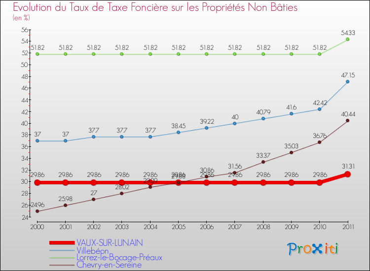 Evolution du taux de la taxe foncière sur les immeubles et terrains non batis pour VAUX-SUR-LUNAIN et les communes proches Comparaison des taux de la taxe foncière sur les immeubles et terrains non batis pour VAUX-SUR-LUNAIN et les communes voisines