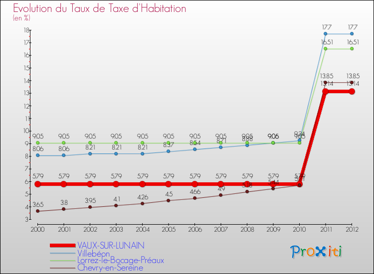 Evolution du taux de la taxe d'habitation pour VAUX-SUR-LUNAIN et les communes proches Comparaison des taux de la taxe d'habitation pour VAUX-SUR-LUNAIN et les communes voisines