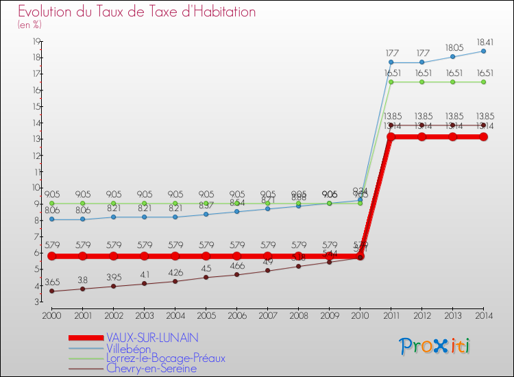 Evolution du taux de la taxe d'habitation pour VAUX-SUR-LUNAIN et les communes proches de 2000 à 2014 Comparaison des taux de la taxe d'habitation pour VAUX-SUR-LUNAIN et les communes voisines de 2000 à 2014
