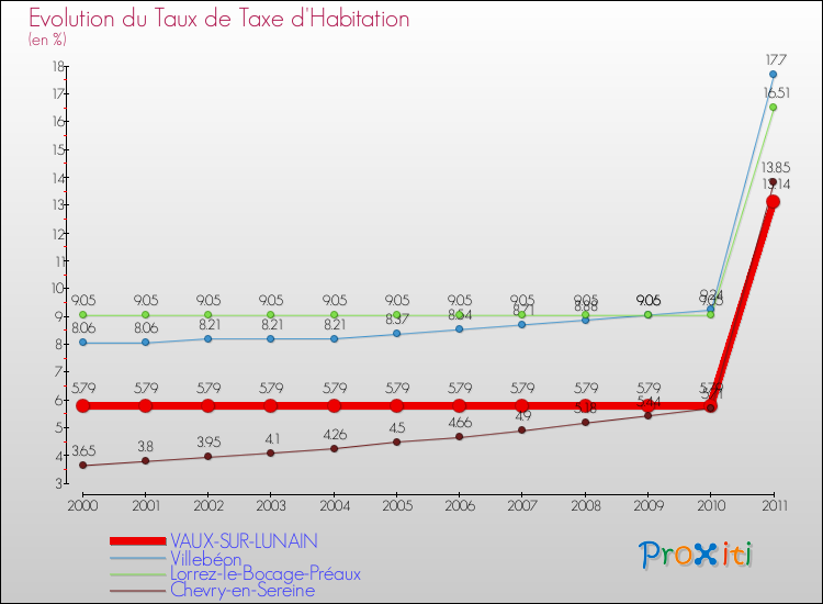 Evolution du taux de la taxe d'habitation pour VAUX-SUR-LUNAIN et les communes proches Comparaison des taux de la taxe d'habitation pour VAUX-SUR-LUNAIN et les communes voisines