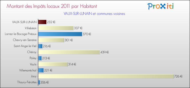 Montant des impôts locaux par Habitant pour VAUX-SUR-LUNAIN et les communes proches Comparaison des impôts locaux par habitant pour VAUX-SUR-LUNAIN et les communes voisines