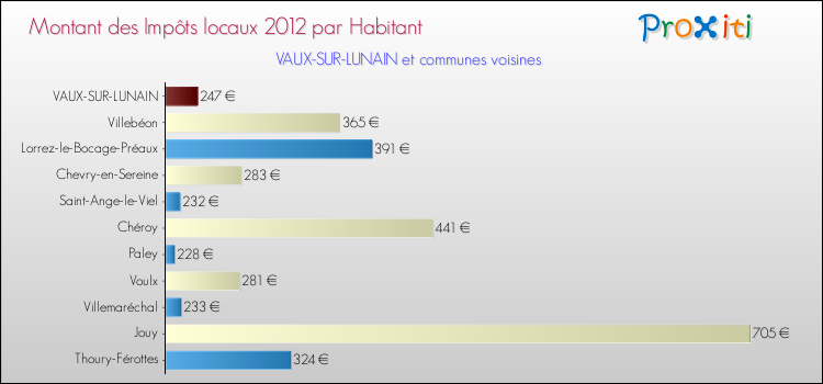Montant des impôts locaux par Habitant pour VAUX-SUR-LUNAIN et les communes proches Comparaison des impôts locaux par habitant pour VAUX-SUR-LUNAIN et les communes voisines