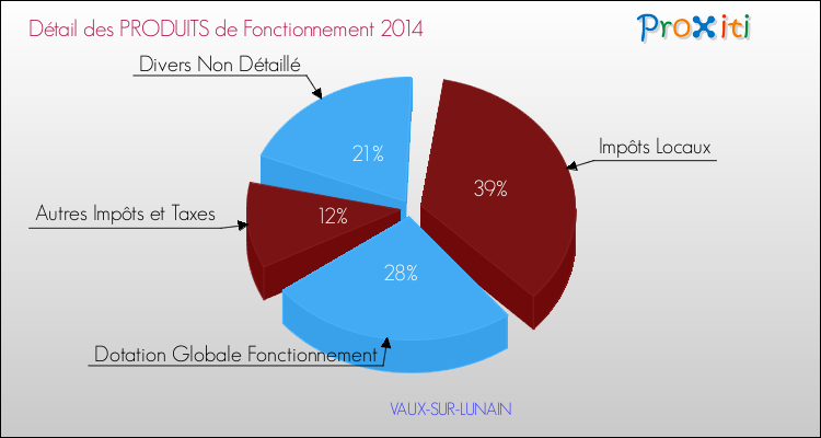 Décomposition du Budget de Fonctionnement 2014 de la commune de VAUX-SUR-LUNAIN Budget de Fonctionnement 2014 pour la commune de VAUX-SUR-LUNAIN