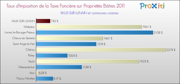 Taux d'imposition de la taxe foncière sur le bati 2011 pour VAUX-SUR-LUNAIN et les communes proches Comparaison des taux d'imposition de la taxe foncière sur le bati 2011 pour VAUX-SUR-LUNAIN et les communes voisines