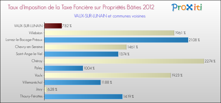 Taux d'imposition de la taxe foncière sur le bati 2012 pour VAUX-SUR-LUNAIN et les communes proches Comparaison des taux d'imposition de la taxe foncière sur le bati 2012 pour VAUX-SUR-LUNAIN et les communes voisines