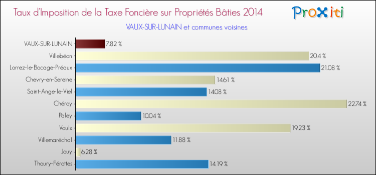 Taux d'imposition de la taxe foncière sur le bati 2014 pour VAUX-SUR-LUNAIN et les communes proches Comparaison des taux d'imposition de la taxe foncière sur le bati 2014 pour VAUX-SUR-LUNAIN et les communes voisines