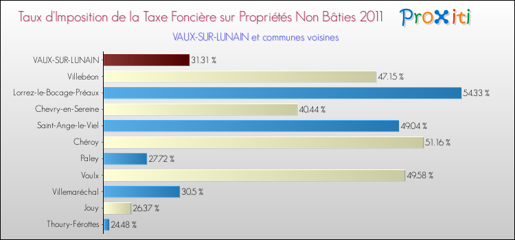 Taux d'imposition de la taxe foncière sur les immeubles et terrains non batis 2011 pour VAUX-SUR-LUNAIN et les communes proches Comparaison des taux d'imposition de la taxe foncière sur les immeubles et terrains non batis 2011 pour VAUX-SUR-LUNAIN et les communes voisines