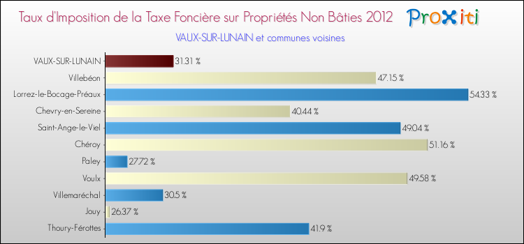 Taux d'imposition de la taxe foncière sur les immeubles et terrains non batis 2012 pour VAUX-SUR-LUNAIN et les communes proches Comparaison des taux d'imposition de la taxe foncière sur les immeubles et terrains non batis 2012 pour VAUX-SUR-LUNAIN et les communes voisines