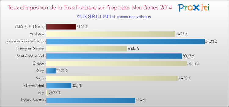 Taux d'imposition de la taxe foncière sur les immeubles et terrains non batis 2014 pour VAUX-SUR-LUNAIN et les communes proches Comparaison des taux d'imposition de la taxe foncière sur les immeubles et terrains non batis 2014 pour VAUX-SUR-LUNAIN et les communes voisines