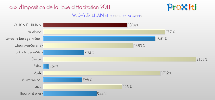 Taux d'imposition de la taxe d'habitation 2011 pour VAUX-SUR-LUNAIN et les communes proches Comparaison des taux d'imposition de la taxe d'habitation 2011 pour VAUX-SUR-LUNAIN et les communes voisines