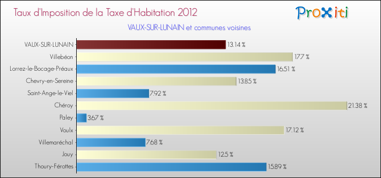 Taux d'imposition de la taxe d'habitation 2012 pour VAUX-SUR-LUNAIN et les communes proches Comparaison des taux d'imposition de la taxe d'habitation 2012 pour VAUX-SUR-LUNAIN et les communes voisines