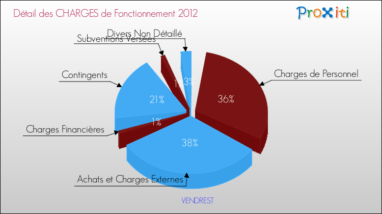Décomposition des Charges de Fonctionnement 2012 de la commune de VENDREST Charges de Fonctionnement 2012 pour la commune de VENDREST