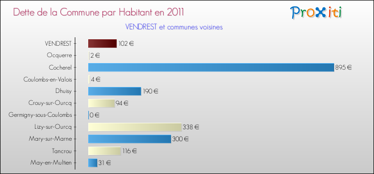 Dette par habitant de la commune en 2011 pour VENDREST et les communes proches Comparaison de la dette par habitant de la commune en 2011 pour VENDREST et les communes voisines