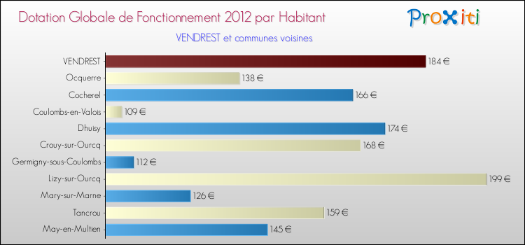 Montant des dotations globales de fonctionnement DGF par Habitant pour VENDREST et les communes proches Comparaison des des dotations globales de fonctionnement DGF par habitant pour VENDREST et les communes voisines