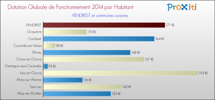 Montant des dotations globales de fonctionnement DGF par Habitant pour VENDREST et les communes proches en 2014. Comparaison des des dotations globales de fonctionnement DGF par habitant pour VENDREST et les communes voisines en 2014.