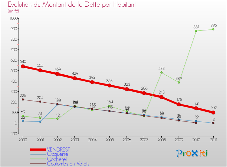 Evolution de la dette par habitant pour la commune de VENDREST et les communes proches Comparaison de la dette par habitant pour VENDREST et les communes voisines