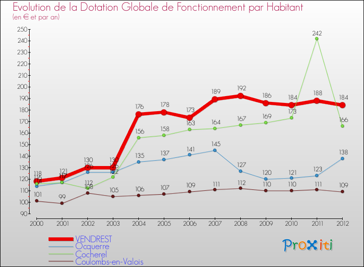Evolution et montant de la dotation globale de fonctionnement par Habitant pour VENDREST et les communes proches Comparaison des dotations globales de fonctionnement par habitant pour VENDREST et les communes voisines