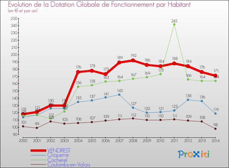 Evolution et montant de la dotation globale de fonctionnement par Habitant pour VENDREST et les communes proches de 2000 à 2014. Comparaison des dotations globales de fonctionnement par habitant pour VENDREST et les communes voisines de 2000 à 2014.