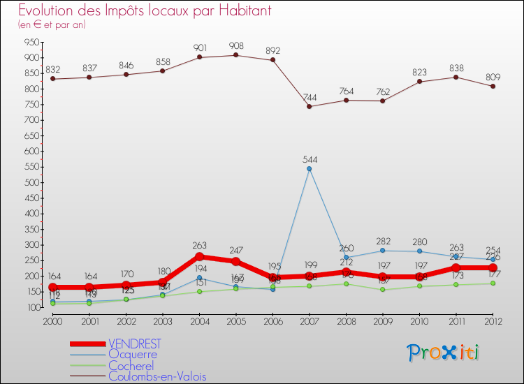 Evolution et montant des impôts locaux par Habitant pour VENDREST et les communes proches Comparaison des impôts locaux par habitant pour VENDREST et les communes voisines