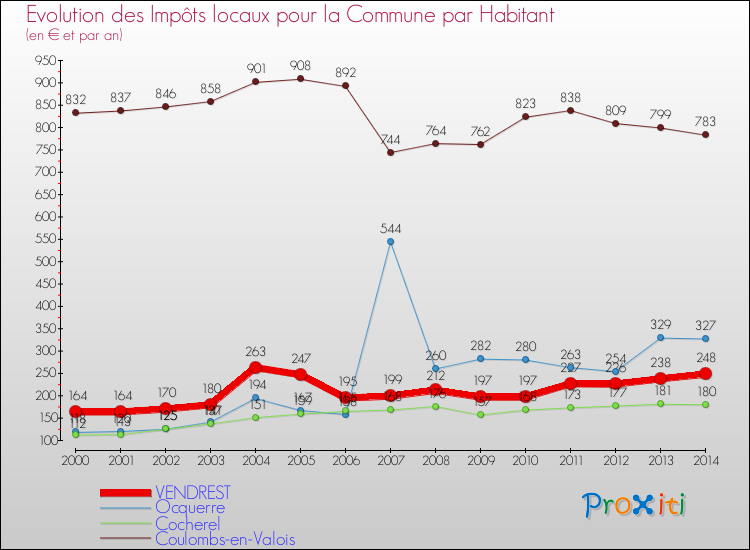 Evolution et montant des impôts locaux par Habitant pour VENDREST et les communes proches de 2000 à 2014 Comparaison des impôts locaux par habitant pour VENDREST et les communes voisines de 2000 à 2014