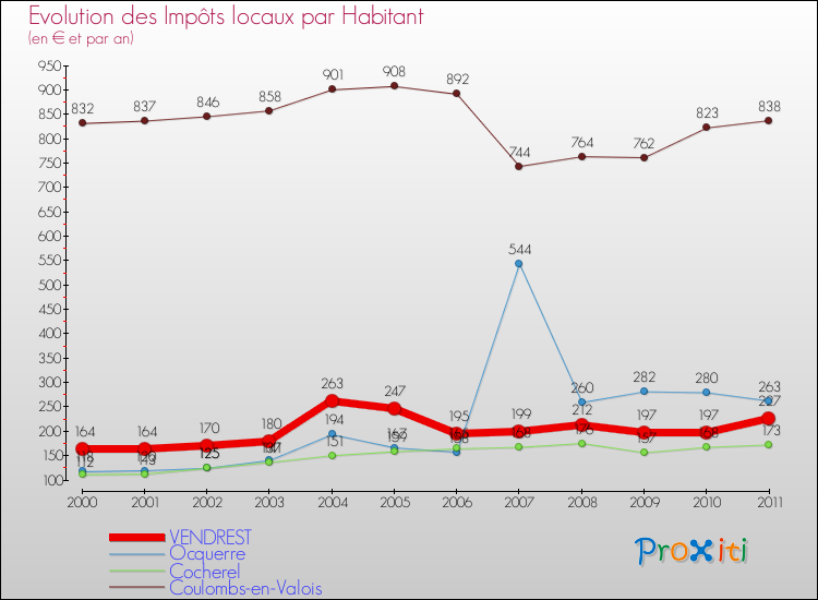 Evolution et montant des impôts locaux par Habitant pour VENDREST et les communes proches Comparaison des impôts locaux par habitant pour VENDREST et les communes voisines