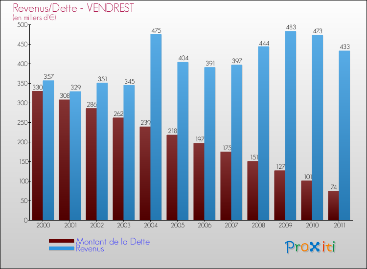 Evolution comparée de la dette et des revenus pour la commune de VENDREST de 2000 à 2011 Comparaison de la dette et des revenus pour VENDREST de 2000 à 2011