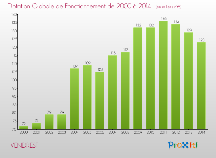 Evolution du montant de la Dotation Globale de Fonctionnement pour la commune de VENDREST de 2000 à 2014 Evolution du montant de la Dotation Globale de Fonctionnement pour VENDREST de 2000 à 2014