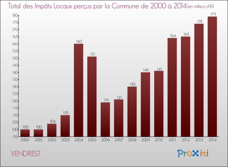 Evolution des Impôts Locaux pour la commune de VENDREST de 2000 à 2014 Evolution des Impôts Locaux pour VENDREST de 2000 à 2014
