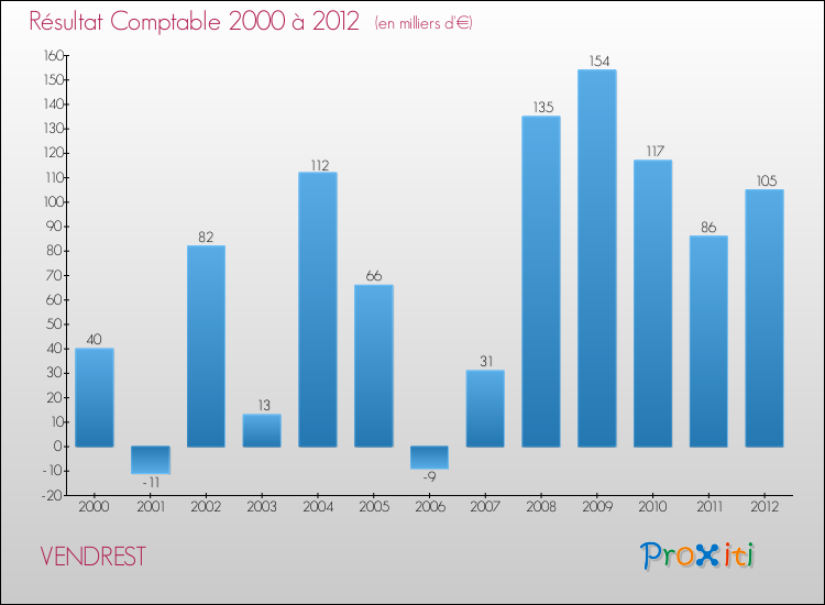 Evolution du résultat comptable pour la commune de VENDREST de 2000 à 2012 Evolution du résultat comptable pour VENDREST de 2000 à 2012