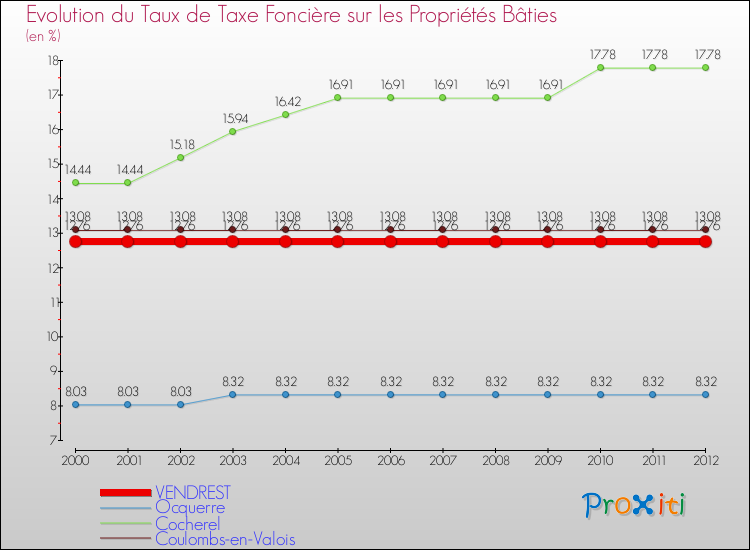 Evolution du taux de la taxe foncière sur le bati pour VENDREST et les communes proches de 2000 à 2012 Comparaison des taux de taxe foncière sur le bati pour VENDREST et les communes voisines de 2000 à 2012