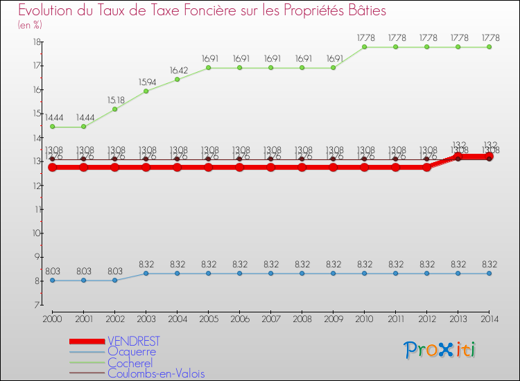 Evolution du taux de la taxe foncière sur le bati pour VENDREST et les communes proches de 2000 à 2014 Comparaison des taux de taxe foncière sur le bati pour VENDREST et les communes voisines de 2000 à 2014