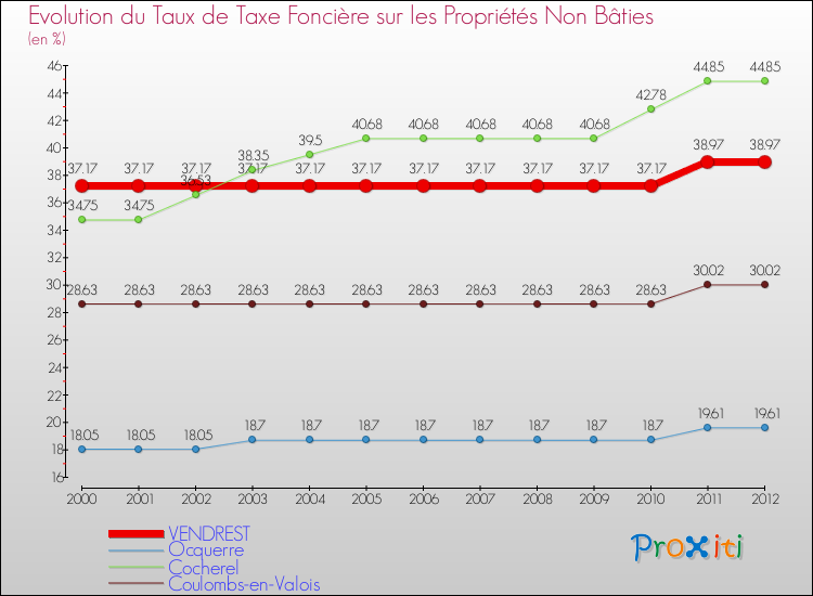 Evolution du taux de la taxe foncière sur les immeubles et terrains non batis pour VENDREST et les communes proches de 2000 à 2012 Comparaison des taux de la taxe foncière sur les immeubles et terrains non batis pour VENDREST et les communes voisines de 2000 à 2012