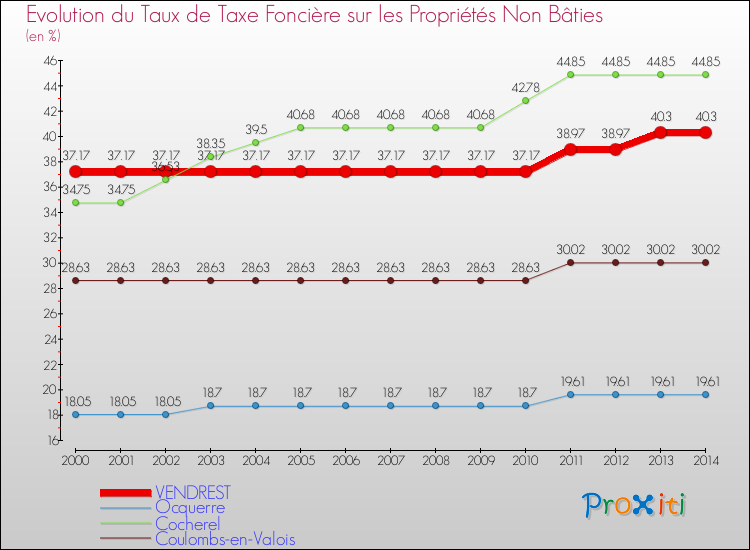 Evolution du taux de la taxe foncière sur les immeubles et terrains non batis pour VENDREST et les communes proches de 2000 à 2014 Comparaison des taux de la taxe foncière sur les immeubles et terrains non batis pour VENDREST et les communes voisines de 2000 à 2014