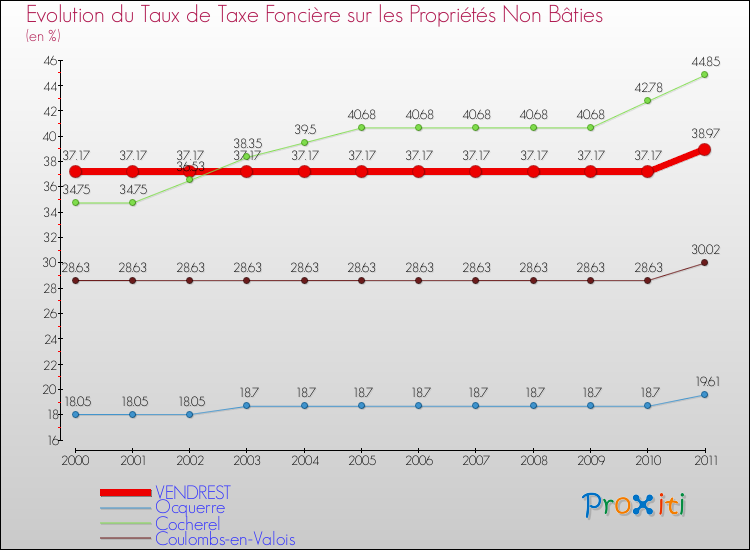 Evolution du taux de la taxe foncière sur les immeubles et terrains non batis pour VENDREST et les communes proches Comparaison des taux de la taxe foncière sur les immeubles et terrains non batis pour VENDREST et les communes voisines