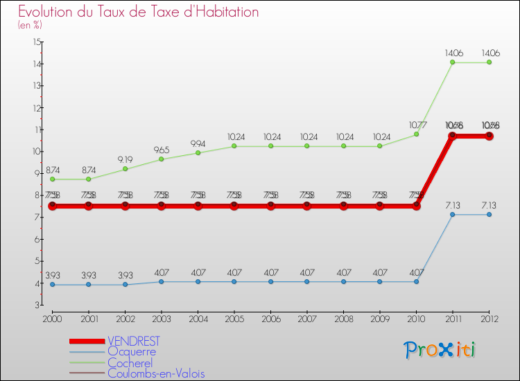 Evolution du taux de la taxe d'habitation pour VENDREST et les communes proches Comparaison des taux de la taxe d'habitation pour VENDREST et les communes voisines