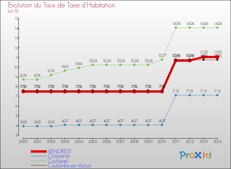 Evolution du taux de la taxe d'habitation pour VENDREST et les communes proches de 2000 à 2014 Comparaison des taux de la taxe d'habitation pour VENDREST et les communes voisines de 2000 à 2014