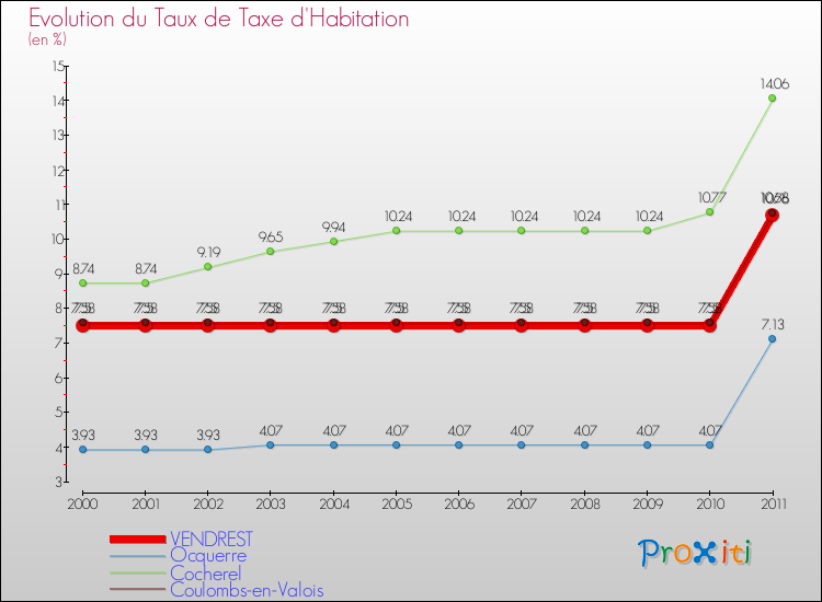 Evolution du taux de la taxe d'habitation pour VENDREST et les communes proches Comparaison des taux de la taxe d'habitation pour VENDREST et les communes voisines
