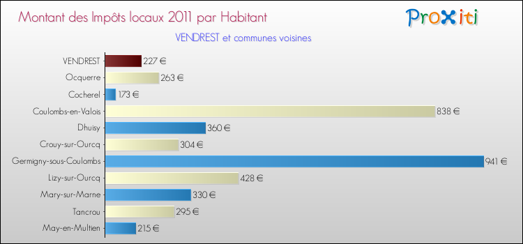 Montant des impôts locaux par Habitant pour VENDREST et les communes proches Comparaison des impôts locaux par habitant pour VENDREST et les communes voisines