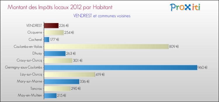 Montant des impôts locaux par Habitant pour VENDREST et les communes proches Comparaison des impôts locaux par habitant pour VENDREST et les communes voisines