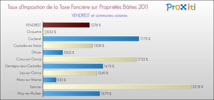 Taux d'imposition de la taxe foncière sur le bati 2011 pour VENDREST et les communes proches Comparaison des taux d'imposition de la taxe foncière sur le bati 2011 pour VENDREST et les communes voisines