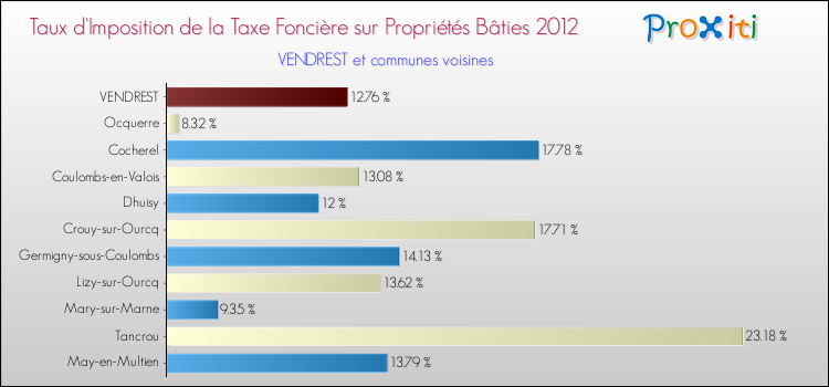 Taux d'imposition de la taxe foncière sur le bati 2012 pour VENDREST et les communes proches Comparaison des taux d'imposition de la taxe foncière sur le bati 2012 pour VENDREST et les communes voisines