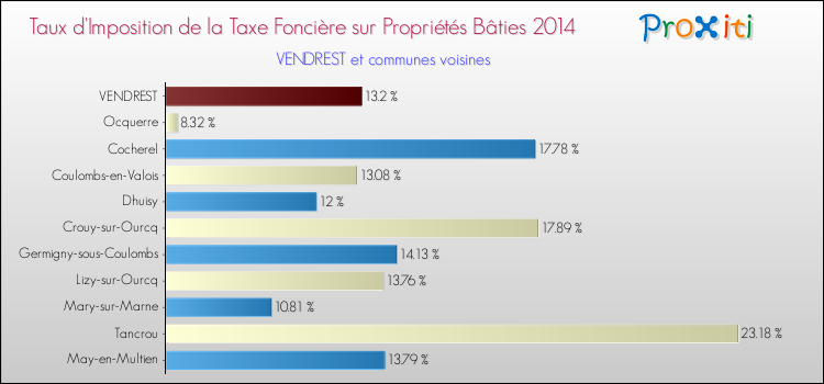 Taux d'imposition de la taxe foncière sur le bati 2014 pour VENDREST et les communes proches Comparaison des taux d'imposition de la taxe foncière sur le bati 2014 pour VENDREST et les communes voisines