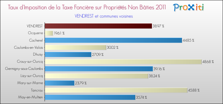Taux d'imposition de la taxe foncière sur les immeubles et terrains non batis 2011 pour VENDREST et les communes proches Comparaison des taux d'imposition de la taxe foncière sur les immeubles et terrains non batis 2011 pour VENDREST et les communes voisines
